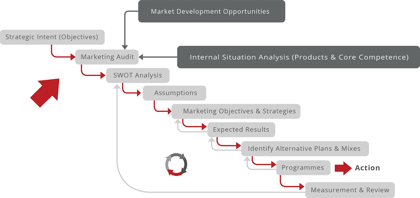 Marketing Audit (Internal / External)